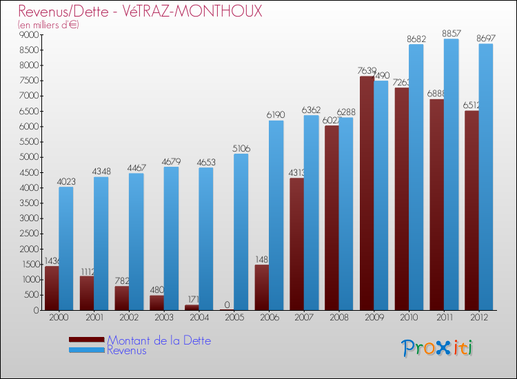 Evolution comparée de la dette et des revenus pour la commune de VéTRAZ-MONTHOUX de 2000 à 2012 Comparaison de la dette et des revenus pour VéTRAZ-MONTHOUX de 2000 à 2012