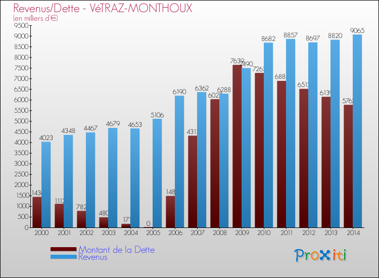 Evolution comparée de la dette et des revenus pour la commune de VéTRAZ-MONTHOUX de 2000 à 2014 Comparaison de la dette et des revenus pour VéTRAZ-MONTHOUX de 2000 à 2014