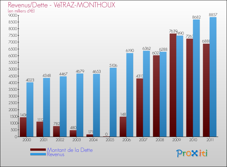 Evolution comparée de la dette et des revenus pour la commune de VéTRAZ-MONTHOUX de 2000 à 2011 Comparaison de la dette et des revenus pour VéTRAZ-MONTHOUX de 2000 à 2011