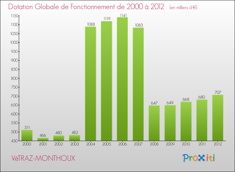 Evolution du montant de la Dotation Globale de Fonctionnement pour la commune de VéTRAZ-MONTHOUX de 2000 à 2012 Evolution du montant de la Dotation Globale de Fonctionnement pour VéTRAZ-MONTHOUX de 2000 à 2012