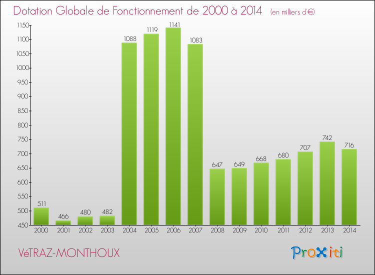 Evolution du montant de la Dotation Globale de Fonctionnement pour la commune de VéTRAZ-MONTHOUX de 2000 à 2014 Evolution du montant de la Dotation Globale de Fonctionnement pour VéTRAZ-MONTHOUX de 2000 à 2014