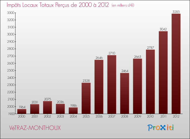 Evolution des Impôts Locaux pour la commune de VéTRAZ-MONTHOUX de 2000 à 2012 Evolution des Impôts Locaux pour VéTRAZ-MONTHOUX de 2000 à 2012