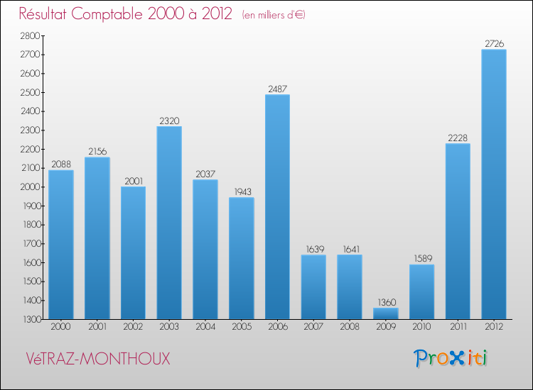 Evolution du résultat comptable pour la commune de VéTRAZ-MONTHOUX de 2000 à 2012 Evolution du résultat comptable pour VéTRAZ-MONTHOUX de 2000 à 2012