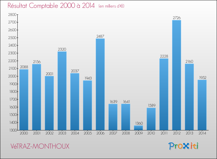 Evolution du résultat comptable pour la commune de VéTRAZ-MONTHOUX de 2000 à 2014 Evolution du résultat comptable pour VéTRAZ-MONTHOUX de 2000 à 2014