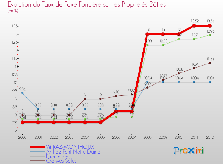 Evolution du taux de la taxe foncière sur le bati pour VéTRAZ-MONTHOUX et les communes proches de 2000 à 2012 Comparaison des taux de taxe foncière sur le bati pour VéTRAZ-MONTHOUX et les communes voisines de 2000 à 2012