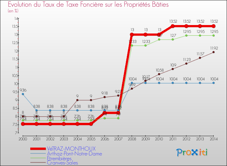 Evolution du taux de la taxe foncière sur le bati pour VéTRAZ-MONTHOUX et les communes proches de 2000 à 2014 Comparaison des taux de taxe foncière sur le bati pour VéTRAZ-MONTHOUX et les communes voisines de 2000 à 2014