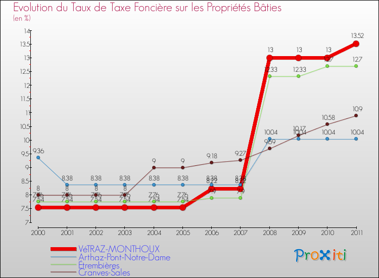 Evolution du taux de la taxe foncière sur le bati pour VéTRAZ-MONTHOUX et les communes proches Comparaison des taux de taxe foncière sur le bati pour VéTRAZ-MONTHOUX et les communes voisines