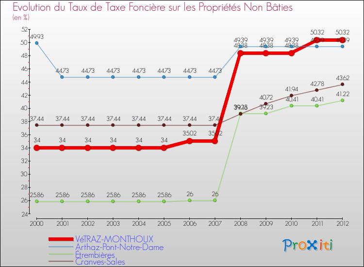 Evolution du taux de la taxe foncière sur les immeubles et terrains non batis pour VéTRAZ-MONTHOUX et les communes proches de 2000 à 2012 Comparaison des taux de la taxe foncière sur les immeubles et terrains non batis pour VéTRAZ-MONTHOUX et les communes voisines de 2000 à 2012