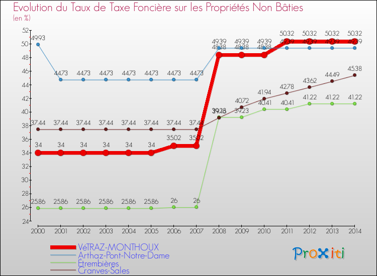 Evolution du taux de la taxe foncière sur les immeubles et terrains non batis pour VéTRAZ-MONTHOUX et les communes proches de 2000 à 2014 Comparaison des taux de la taxe foncière sur les immeubles et terrains non batis pour VéTRAZ-MONTHOUX et les communes voisines de 2000 à 2014