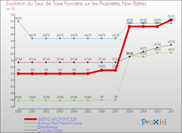 Evolution du taux de la taxe foncière sur les immeubles et terrains non batis pour VéTRAZ-MONTHOUX et les communes proches Comparaison des taux de la taxe foncière sur les immeubles et terrains non batis pour VéTRAZ-MONTHOUX et les communes voisines