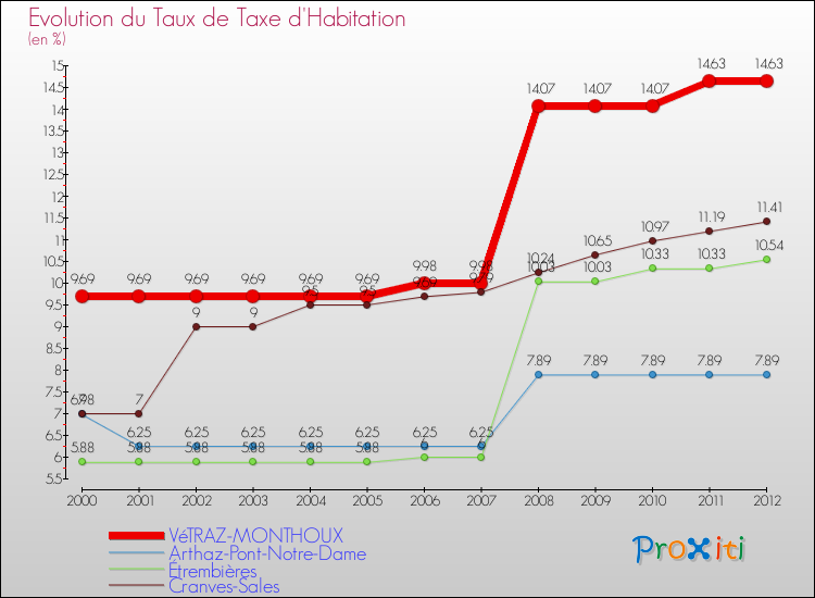 Evolution du taux de la taxe d'habitation pour VéTRAZ-MONTHOUX et les communes proches Comparaison des taux de la taxe d'habitation pour VéTRAZ-MONTHOUX et les communes voisines