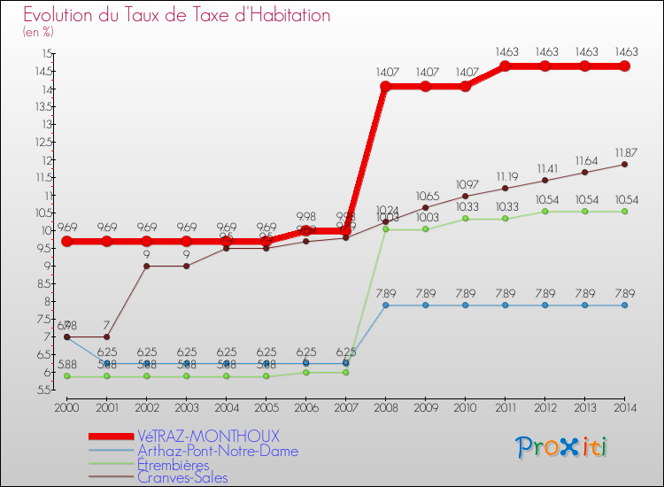 Evolution du taux de la taxe d'habitation pour VéTRAZ-MONTHOUX et les communes proches de 2000 à 2014 Comparaison des taux de la taxe d'habitation pour VéTRAZ-MONTHOUX et les communes voisines de 2000 à 2014