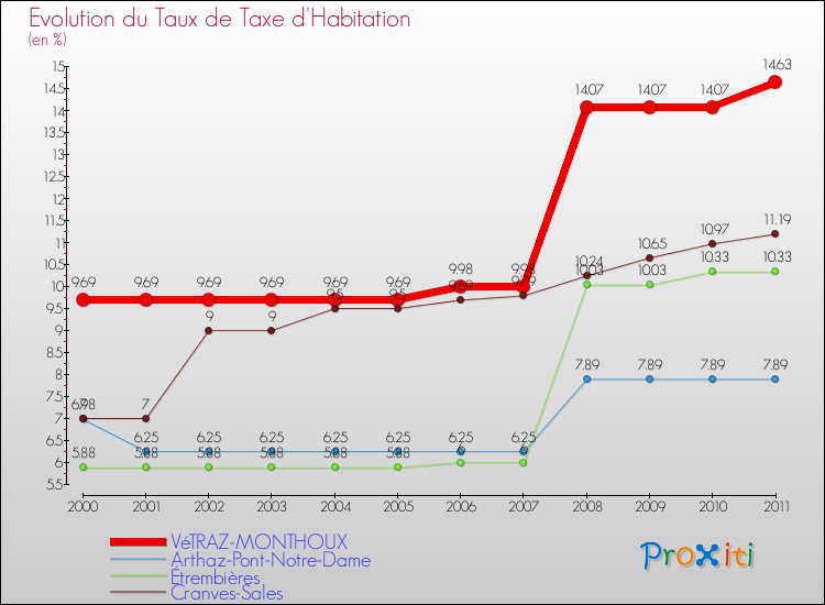 Evolution du taux de la taxe d'habitation pour VéTRAZ-MONTHOUX et les communes proches Comparaison des taux de la taxe d'habitation pour VéTRAZ-MONTHOUX et les communes voisines