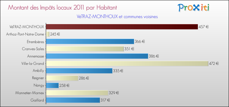 Montant des impôts locaux par Habitant pour VéTRAZ-MONTHOUX et les communes proches Comparaison des impôts locaux par habitant pour VéTRAZ-MONTHOUX et les communes voisines