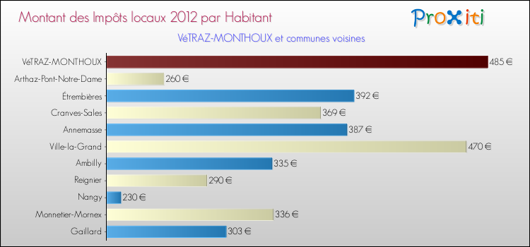 Montant des impôts locaux par Habitant pour VéTRAZ-MONTHOUX et les communes proches Comparaison des impôts locaux par habitant pour VéTRAZ-MONTHOUX et les communes voisines