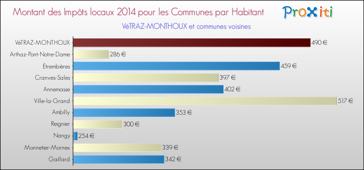 Montant des impôts locaux par Habitant pour VéTRAZ-MONTHOUX et les communes proches en 2014 Comparaison des impôts locaux par habitant pour VéTRAZ-MONTHOUX et les communes voisines en 2014