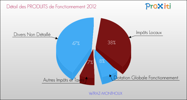 Décomposition du Budget de Fonctionnement 2012 de la commune de VéTRAZ-MONTHOUX Budget de Fonctionnement 2012 pour la commune de VéTRAZ-MONTHOUX