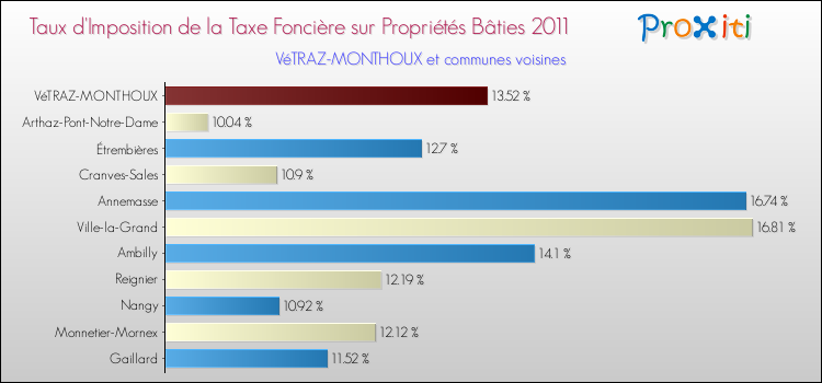 Taux d'imposition de la taxe foncière sur le bati 2011 pour VéTRAZ-MONTHOUX et les communes proches Comparaison des taux d'imposition de la taxe foncière sur le bati 2011 pour VéTRAZ-MONTHOUX et les communes voisines
