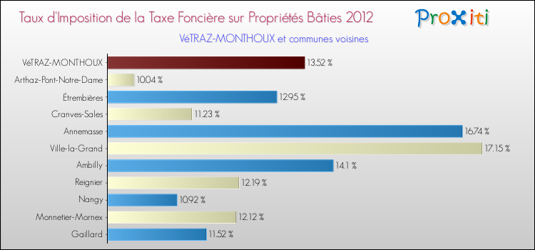 Taux d'imposition de la taxe foncière sur le bati 2012 pour VéTRAZ-MONTHOUX et les communes proches Comparaison des taux d'imposition de la taxe foncière sur le bati 2012 pour VéTRAZ-MONTHOUX et les communes voisines