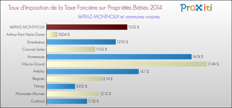Taux d'imposition de la taxe foncière sur le bati 2014 pour VéTRAZ-MONTHOUX et les communes proches Comparaison des taux d'imposition de la taxe foncière sur le bati 2014 pour VéTRAZ-MONTHOUX et les communes voisines