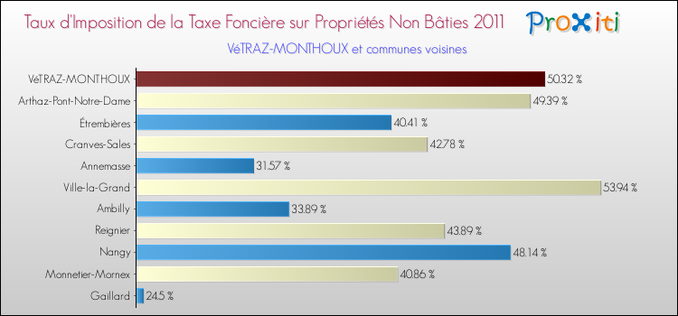 Taux d'imposition de la taxe foncière sur les immeubles et terrains non batis 2011 pour VéTRAZ-MONTHOUX et les communes proches Comparaison des taux d'imposition de la taxe foncière sur les immeubles et terrains non batis 2011 pour VéTRAZ-MONTHOUX et les communes voisines