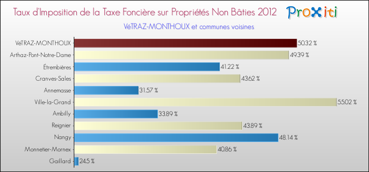 Taux d'imposition de la taxe foncière sur les immeubles et terrains non batis 2012 pour VéTRAZ-MONTHOUX et les communes proches Comparaison des taux d'imposition de la taxe foncière sur les immeubles et terrains non batis 2012 pour VéTRAZ-MONTHOUX et les communes voisines