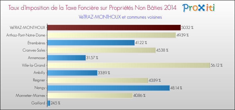 Taux d'imposition de la taxe foncière sur les immeubles et terrains non batis 2014 pour VéTRAZ-MONTHOUX et les communes proches Comparaison des taux d'imposition de la taxe foncière sur les immeubles et terrains non batis 2014 pour VéTRAZ-MONTHOUX et les communes voisines