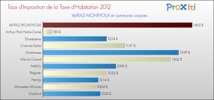 Taux d'imposition de la taxe d'habitation 2012 pour VéTRAZ-MONTHOUX et les communes proches Comparaison des taux d'imposition de la taxe d'habitation 2012 pour VéTRAZ-MONTHOUX et les communes voisines