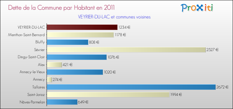 Dette par habitant de la commune en 2011 pour VEYRIER-DU-LAC et les communes proches Comparaison de la dette par habitant de la commune en 2011 pour VEYRIER-DU-LAC et les communes voisines