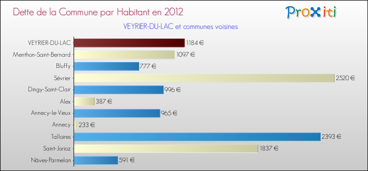 Dette par habitant de la commune en 2012 pour VEYRIER-DU-LAC et les communes proches Comparaison de la dette par habitant de la commune en 2012 pour VEYRIER-DU-LAC et les communes voisines