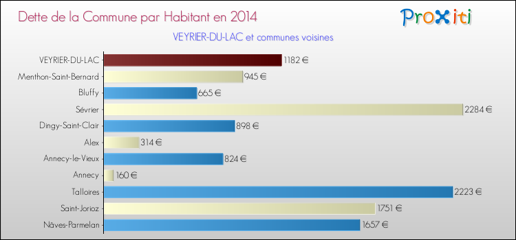 Dette par habitant de la commune en 2014 pour VEYRIER-DU-LAC et les communes proches Comparaison de la dette par habitant de la commune en 2014 pour VEYRIER-DU-LAC et les communes voisines