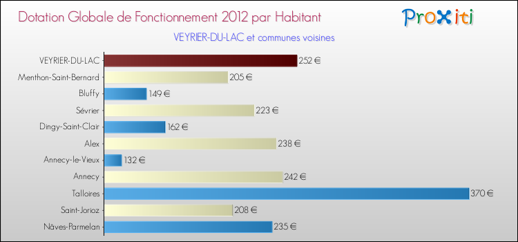 Montant des dotations globales de fonctionnement DGF par Habitant pour VEYRIER-DU-LAC et les communes proches Comparaison des des dotations globales de fonctionnement DGF par habitant pour VEYRIER-DU-LAC et les communes voisines