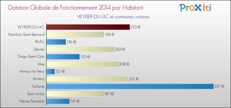 Montant des dotations globales de fonctionnement DGF par Habitant pour VEYRIER-DU-LAC et les communes proches en 2014. Comparaison des des dotations globales de fonctionnement DGF par habitant pour VEYRIER-DU-LAC et les communes voisines en 2014.