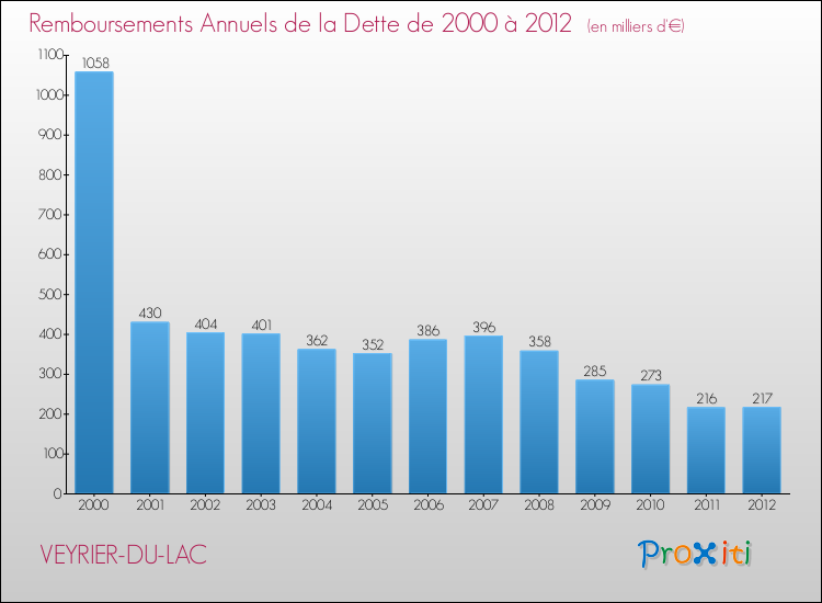 Evolution de l'annuité de la dette pour la commune de VEYRIER-DU-LAC de 2000 à 2012 Annuités de la dette pour VEYRIER-DU-LAC de 2000 à 2012