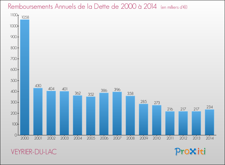 Evolution de l'annuité de la dette pour la commune de VEYRIER-DU-LAC de 2000 à 2014 Annuités de la dette pour VEYRIER-DU-LAC de 2000 à 2014
