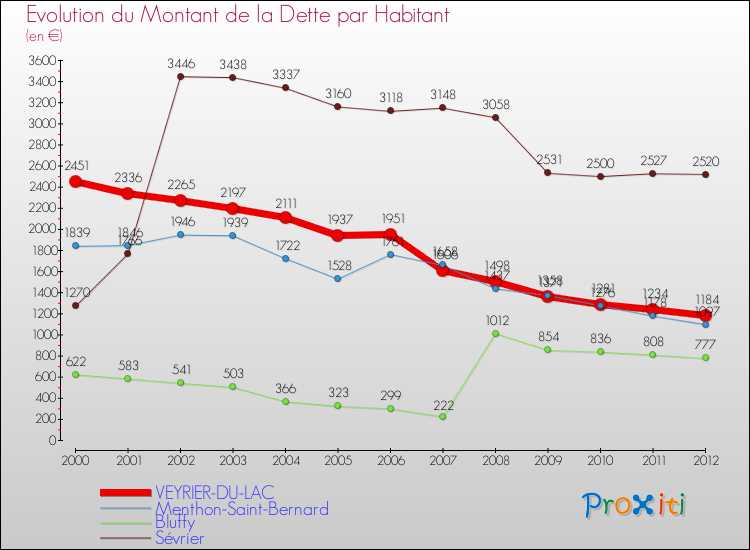 Evolution de la dette par habitant pour la commune de VEYRIER-DU-LAC et les communes proches de 2000 à 2012 Comparaison de la dette par habitant pour VEYRIER-DU-LAC et les communes voisines de 2000 à 2012