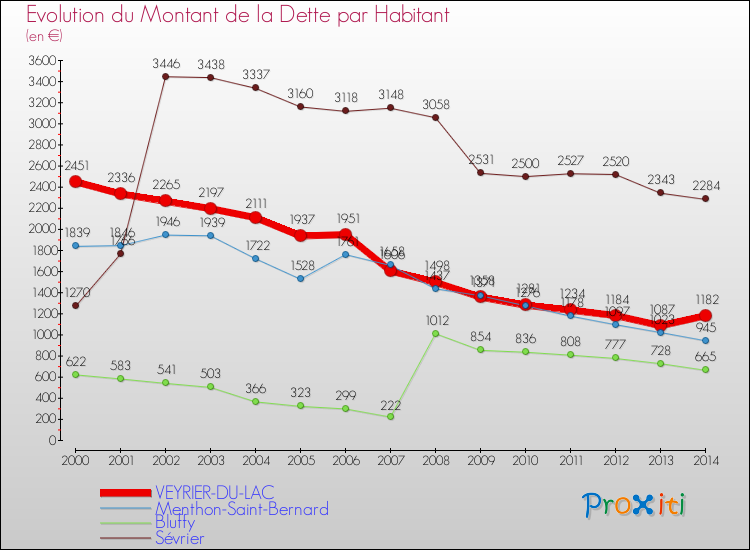 Evolution de la dette par habitant pour la commune de VEYRIER-DU-LAC et les communes proches de 2000 à 2014 Comparaison de la dette par habitant pour VEYRIER-DU-LAC et les communes voisines de 2000 à 2014