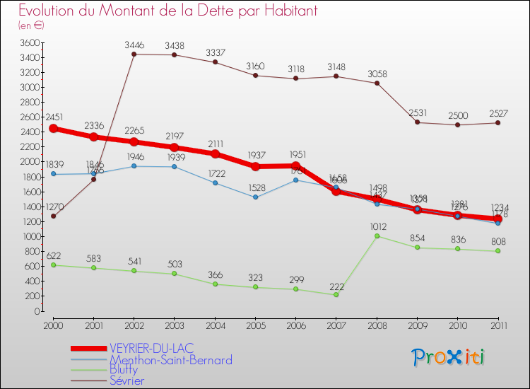 Evolution de la dette par habitant pour la commune de VEYRIER-DU-LAC et les communes proches Comparaison de la dette par habitant pour VEYRIER-DU-LAC et les communes voisines