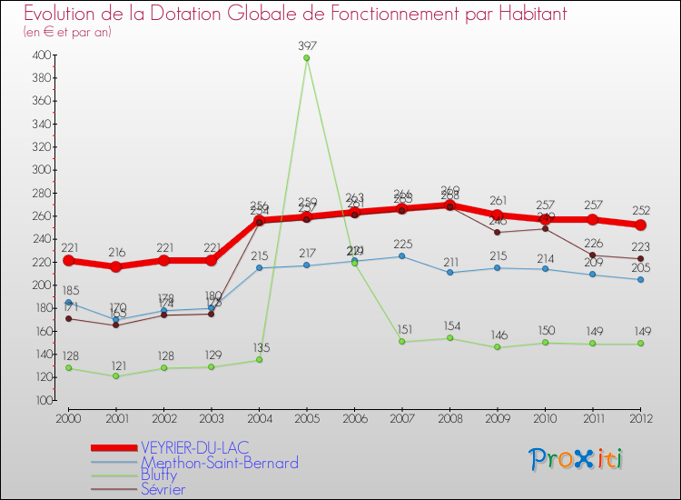 Evolution et montant de la dotation globale de fonctionnement par Habitant pour VEYRIER-DU-LAC et les communes proches Comparaison des dotations globales de fonctionnement par habitant pour VEYRIER-DU-LAC et les communes voisines