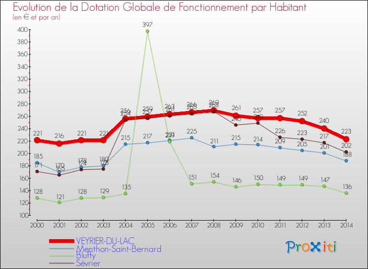Evolution et montant de la dotation globale de fonctionnement par Habitant pour VEYRIER-DU-LAC et les communes proches de 2000 à 2014. Comparaison des dotations globales de fonctionnement par habitant pour VEYRIER-DU-LAC et les communes voisines de 2000 à 2014.