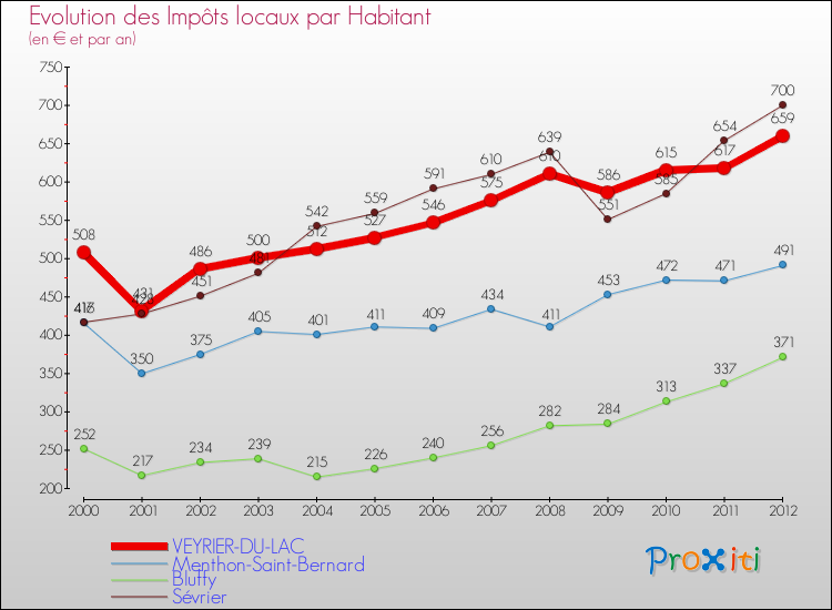 Evolution et montant des impôts locaux par Habitant pour VEYRIER-DU-LAC et les communes proches Comparaison des impôts locaux par habitant pour VEYRIER-DU-LAC et les communes voisines