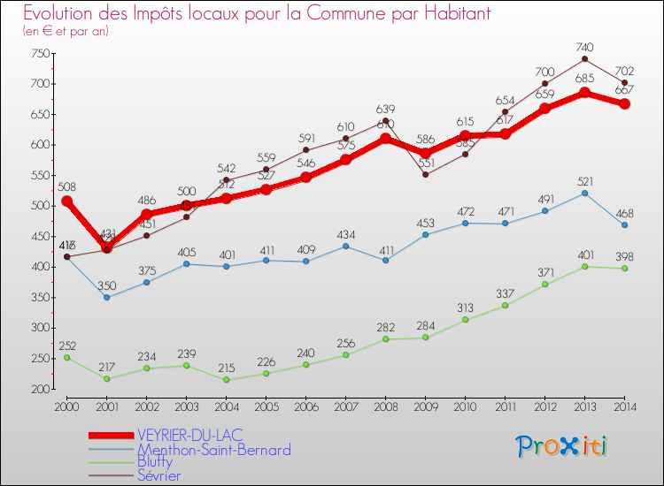 Evolution et montant des impôts locaux par Habitant pour VEYRIER-DU-LAC et les communes proches de 2000 à 2014 Comparaison des impôts locaux par habitant pour VEYRIER-DU-LAC et les communes voisines de 2000 à 2014