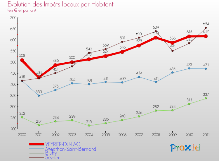 Evolution et montant des impôts locaux par Habitant pour VEYRIER-DU-LAC et les communes proches Comparaison des impôts locaux par habitant pour VEYRIER-DU-LAC et les communes voisines