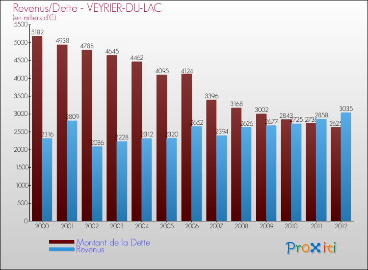 Evolution comparée de la dette et des revenus pour la commune de VEYRIER-DU-LAC de 2000 à 2012 Comparaison de la dette et des revenus pour VEYRIER-DU-LAC de 2000 à 2012