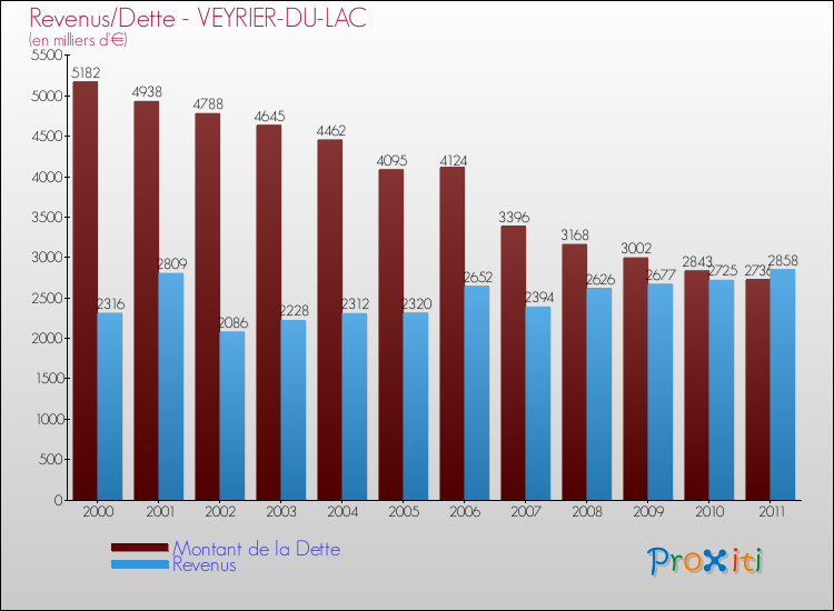Evolution comparée de la dette et des revenus pour la commune de VEYRIER-DU-LAC de 2000 à 2011 Comparaison de la dette et des revenus pour VEYRIER-DU-LAC de 2000 à 2011