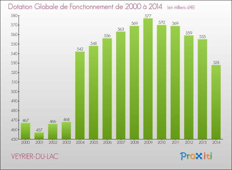 Evolution du montant de la Dotation Globale de Fonctionnement pour la commune de VEYRIER-DU-LAC de 2000 à 2014 Evolution du montant de la Dotation Globale de Fonctionnement pour VEYRIER-DU-LAC de 2000 à 2014