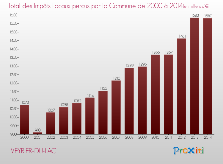 Evolution des Impôts Locaux pour la commune de VEYRIER-DU-LAC de 2000 à 2014 Evolution des Impôts Locaux pour VEYRIER-DU-LAC de 2000 à 2014