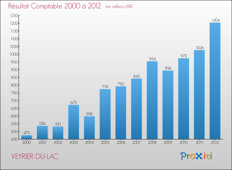 Evolution du résultat comptable pour la commune de VEYRIER-DU-LAC de 2000 à 2012 Evolution du résultat comptable pour VEYRIER-DU-LAC de 2000 à 2012