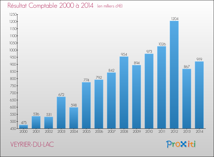 Evolution du résultat comptable pour la commune de VEYRIER-DU-LAC de 2000 à 2014 Evolution du résultat comptable pour VEYRIER-DU-LAC de 2000 à 2014