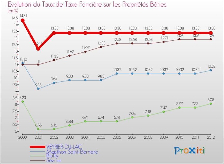 Evolution du taux de la taxe foncière sur le bati pour VEYRIER-DU-LAC et les communes proches de 2000 à 2012 Comparaison des taux de taxe foncière sur le bati pour VEYRIER-DU-LAC et les communes voisines de 2000 à 2012